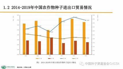 2019年中国农作物种子进出口贸易数据分析